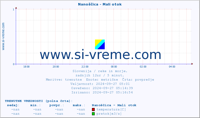 POVPREČJE :: Nanoščica - Mali otok :: temperatura | pretok | višina :: zadnji dan / 5 minut.