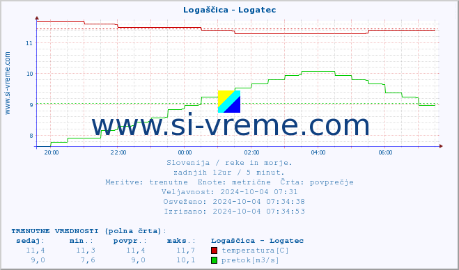 POVPREČJE :: Logaščica - Logatec :: temperatura | pretok | višina :: zadnji dan / 5 minut.