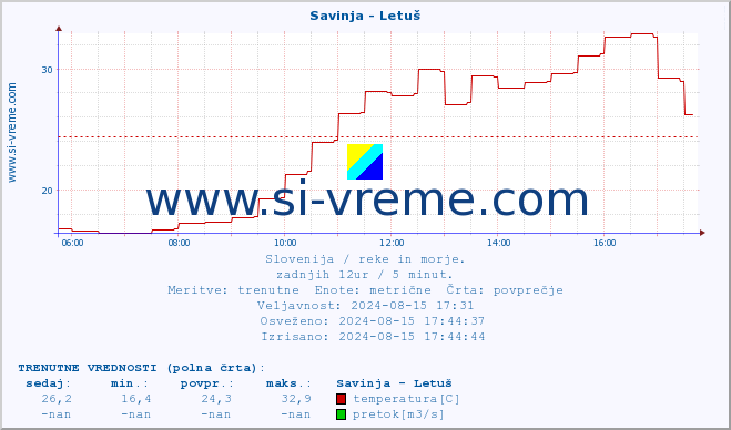 POVPREČJE :: Savinja - Letuš :: temperatura | pretok | višina :: zadnji dan / 5 minut.