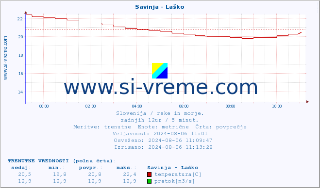 POVPREČJE :: Savinja - Laško :: temperatura | pretok | višina :: zadnji dan / 5 minut.