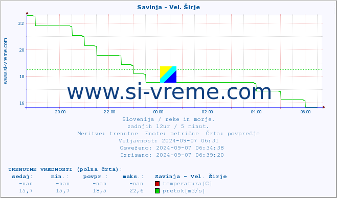 POVPREČJE :: Savinja - Vel. Širje :: temperatura | pretok | višina :: zadnji dan / 5 minut.