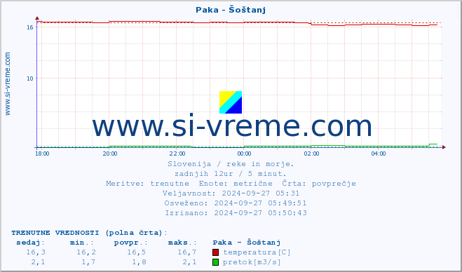 POVPREČJE :: Paka - Šoštanj :: temperatura | pretok | višina :: zadnji dan / 5 minut.