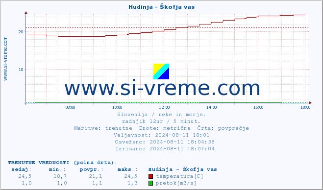 POVPREČJE :: Hudinja - Škofja vas :: temperatura | pretok | višina :: zadnji dan / 5 minut.