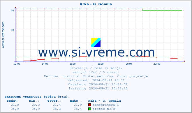 POVPREČJE :: Krka - G. Gomila :: temperatura | pretok | višina :: zadnji dan / 5 minut.