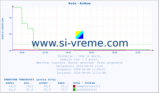 POVPREČJE :: Soča - Solkan :: temperatura | pretok | višina :: zadnji dan / 5 minut.