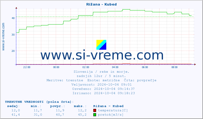 POVPREČJE :: Rižana - Kubed :: temperatura | pretok | višina :: zadnji dan / 5 minut.