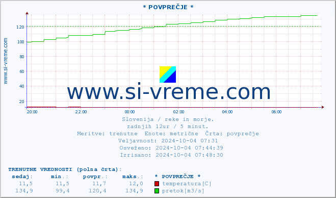 POVPREČJE :: * POVPREČJE * :: temperatura | pretok | višina :: zadnji dan / 5 minut.