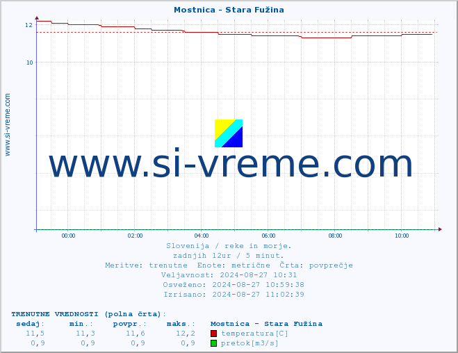 POVPREČJE :: Mostnica - Stara Fužina :: temperatura | pretok | višina :: zadnji dan / 5 minut.