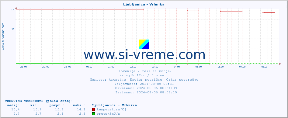 POVPREČJE :: Ljubljanica - Vrhnika :: temperatura | pretok | višina :: zadnji dan / 5 minut.