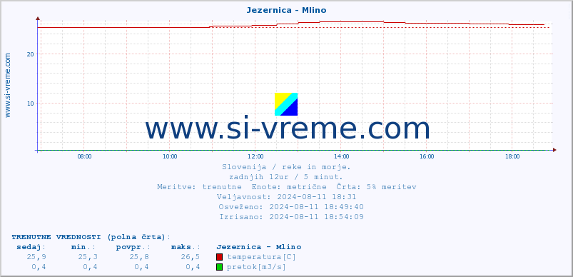 POVPREČJE :: Jezernica - Mlino :: temperatura | pretok | višina :: zadnji dan / 5 minut.