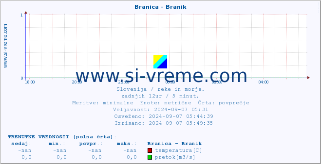 POVPREČJE :: Branica - Branik :: temperatura | pretok | višina :: zadnji dan / 5 minut.