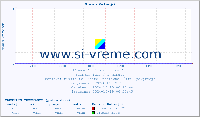 POVPREČJE :: Mura - Petanjci :: temperatura | pretok | višina :: zadnji dan / 5 minut.