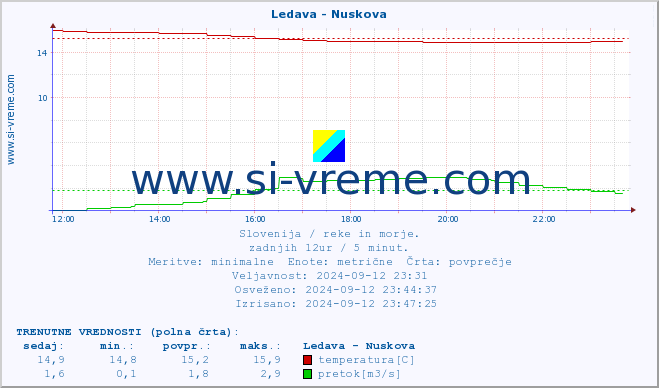 POVPREČJE :: Ledava - Nuskova :: temperatura | pretok | višina :: zadnji dan / 5 minut.