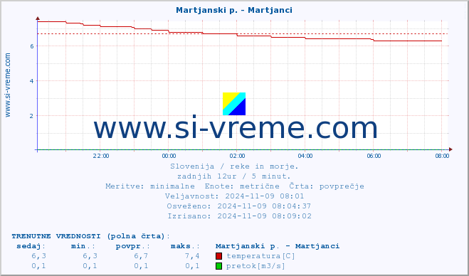 POVPREČJE :: Martjanski p. - Martjanci :: temperatura | pretok | višina :: zadnji dan / 5 minut.