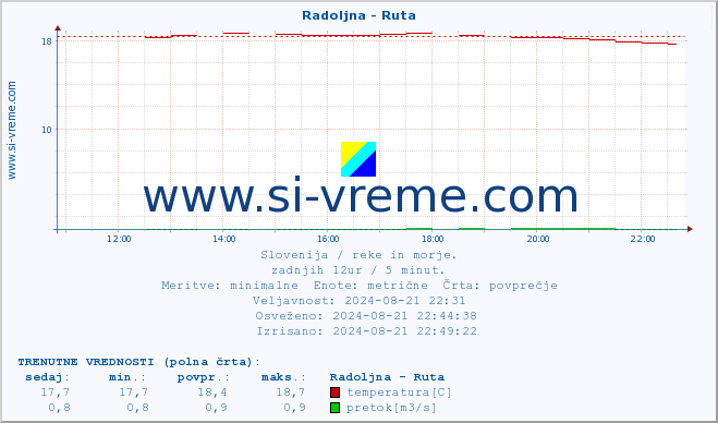 POVPREČJE :: Radoljna - Ruta :: temperatura | pretok | višina :: zadnji dan / 5 minut.