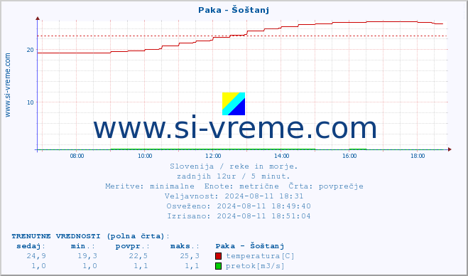 POVPREČJE :: Paka - Šoštanj :: temperatura | pretok | višina :: zadnji dan / 5 minut.