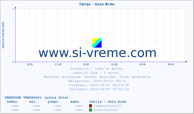 POVPREČJE :: Idrija - Golo Brdo :: temperatura | pretok | višina :: zadnji dan / 5 minut.