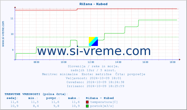 POVPREČJE :: Rižana - Kubed :: temperatura | pretok | višina :: zadnji dan / 5 minut.