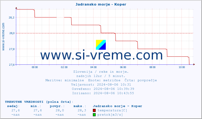 POVPREČJE :: Jadransko morje - Koper :: temperatura | pretok | višina :: zadnji dan / 5 minut.