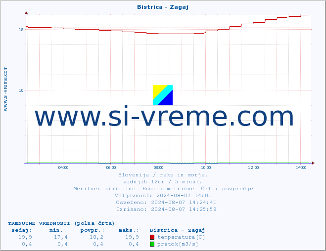 POVPREČJE :: Bistrica - Zagaj :: temperatura | pretok | višina :: zadnji dan / 5 minut.