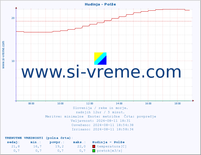 POVPREČJE :: Hudinja - Polže :: temperatura | pretok | višina :: zadnji dan / 5 minut.