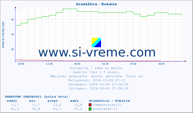 POVPREČJE :: Gradaščica - Bokalce :: temperatura | pretok | višina :: zadnji dan / 5 minut.