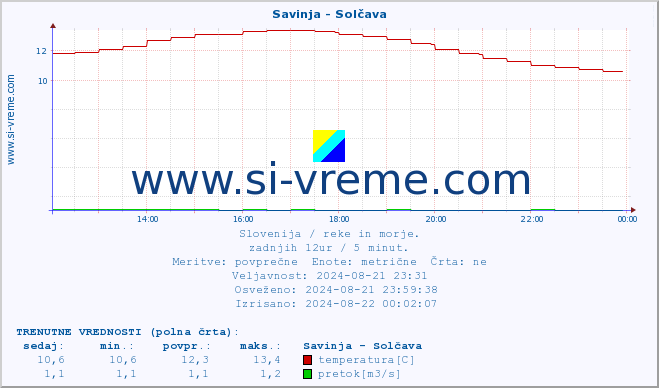 POVPREČJE :: Savinja - Solčava :: temperatura | pretok | višina :: zadnji dan / 5 minut.