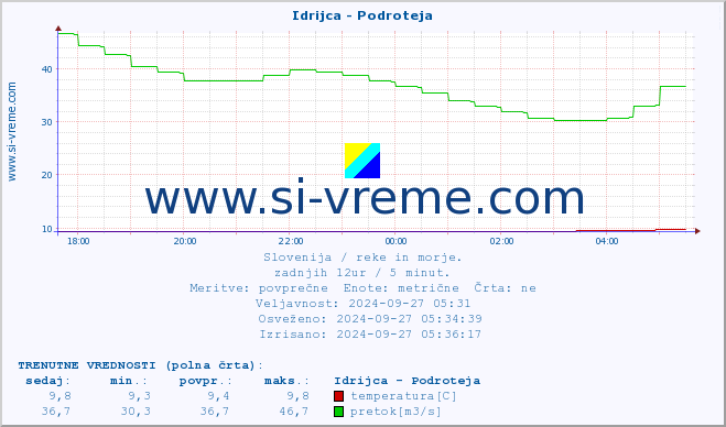 POVPREČJE :: Idrijca - Podroteja :: temperatura | pretok | višina :: zadnji dan / 5 minut.