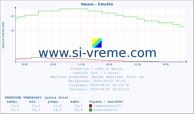 POVPREČJE :: Vipava - Zalošče :: temperatura | pretok | višina :: zadnji dan / 5 minut.