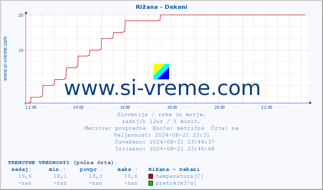 POVPREČJE :: Rižana - Dekani :: temperatura | pretok | višina :: zadnji dan / 5 minut.