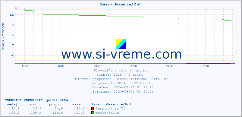 POVPREČJE :: Sava - Jesenice/Dol. :: temperatura | pretok | višina :: zadnji dan / 5 minut.