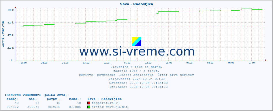 POVPREČJE :: Sava - Radovljica :: temperatura | pretok | višina :: zadnji dan / 5 minut.