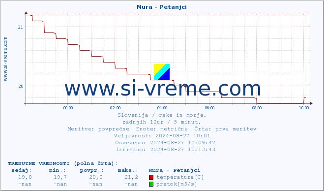 POVPREČJE :: Mura - Petanjci :: temperatura | pretok | višina :: zadnji dan / 5 minut.