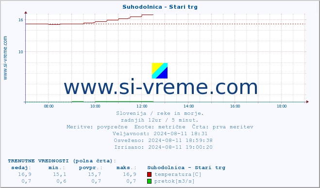 POVPREČJE :: Suhodolnica - Stari trg :: temperatura | pretok | višina :: zadnji dan / 5 minut.