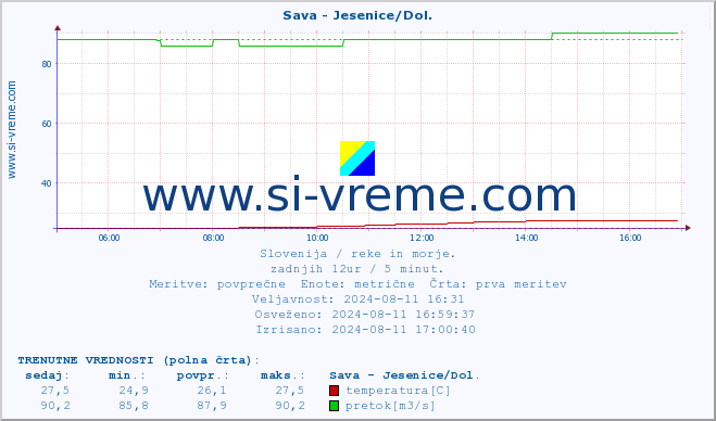 POVPREČJE :: Sava - Jesenice/Dol. :: temperatura | pretok | višina :: zadnji dan / 5 minut.