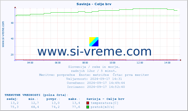 POVPREČJE :: Savinja - Celje brv :: temperatura | pretok | višina :: zadnji dan / 5 minut.