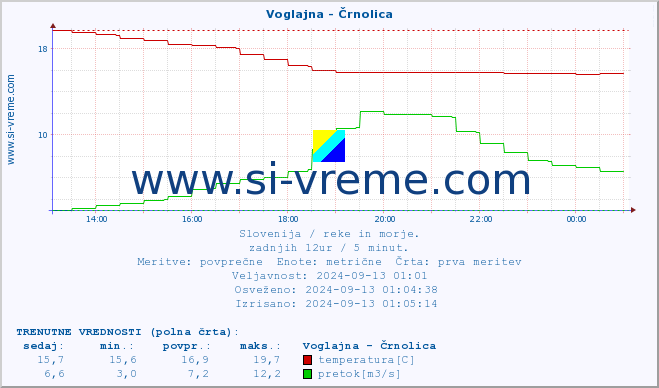 POVPREČJE :: Voglajna - Črnolica :: temperatura | pretok | višina :: zadnji dan / 5 minut.