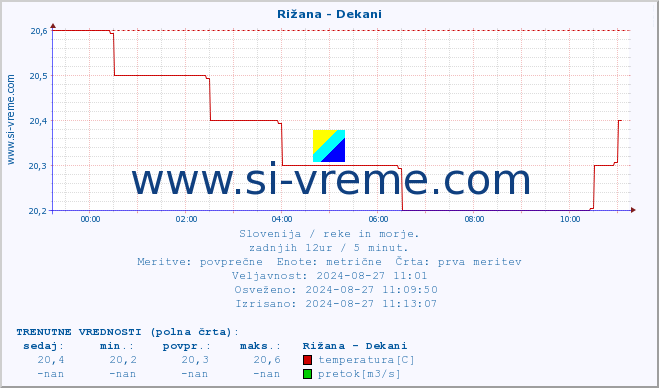 POVPREČJE :: Rižana - Dekani :: temperatura | pretok | višina :: zadnji dan / 5 minut.