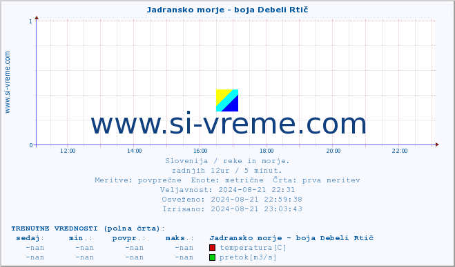 POVPREČJE :: Jadransko morje - boja Debeli Rtič :: temperatura | pretok | višina :: zadnji dan / 5 minut.