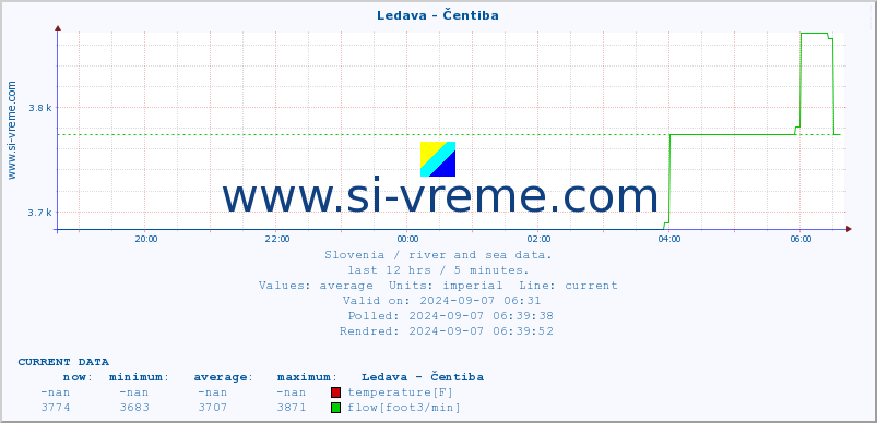  :: Ledava - Čentiba :: temperature | flow | height :: last day / 5 minutes.