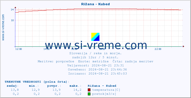 POVPREČJE :: Rižana - Kubed :: temperatura | pretok | višina :: zadnji dan / 5 minut.