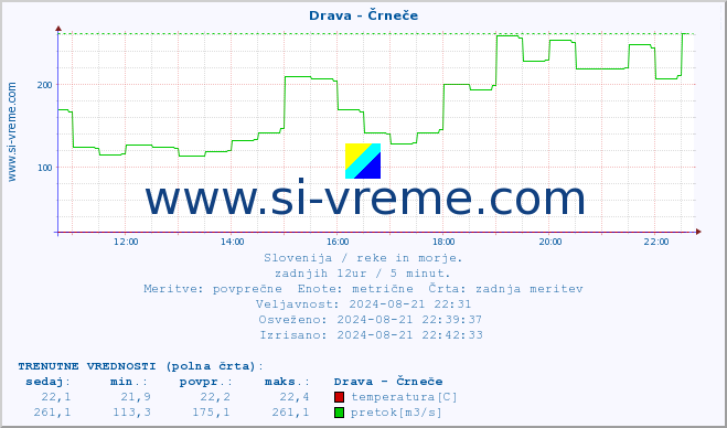 POVPREČJE :: Drava - Črneče :: temperatura | pretok | višina :: zadnji dan / 5 minut.