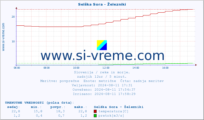 POVPREČJE :: Selška Sora - Železniki :: temperatura | pretok | višina :: zadnji dan / 5 minut.