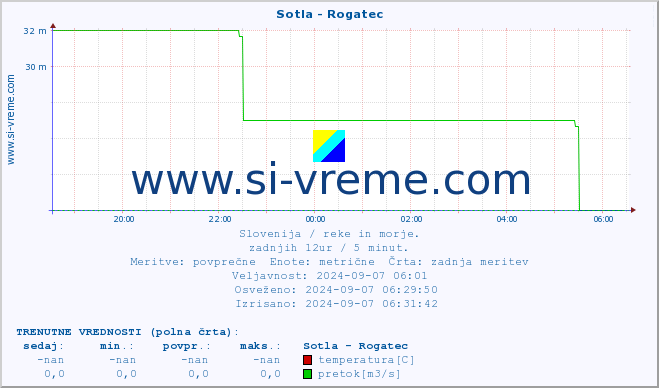 POVPREČJE :: Sotla - Rogatec :: temperatura | pretok | višina :: zadnji dan / 5 minut.