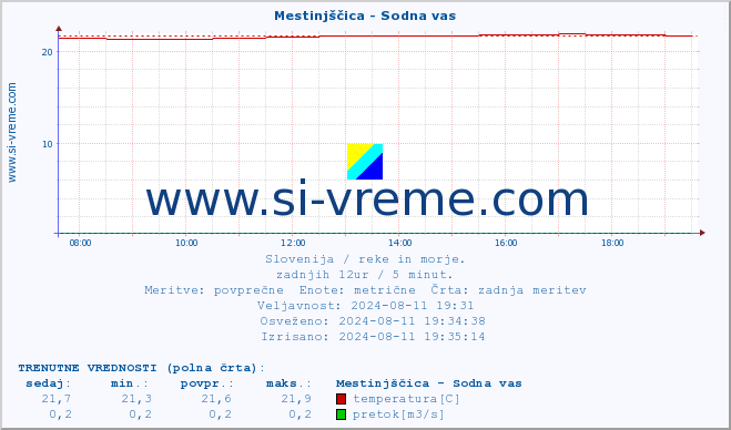 POVPREČJE :: Mestinjščica - Sodna vas :: temperatura | pretok | višina :: zadnji dan / 5 minut.