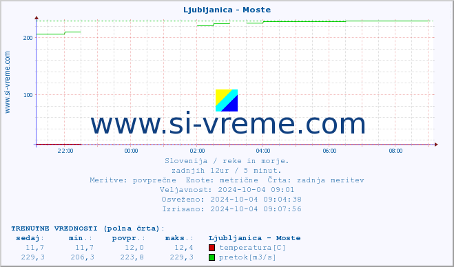 POVPREČJE :: Ljubljanica - Moste :: temperatura | pretok | višina :: zadnji dan / 5 minut.