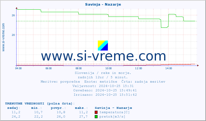 POVPREČJE :: Savinja - Nazarje :: temperatura | pretok | višina :: zadnji dan / 5 minut.