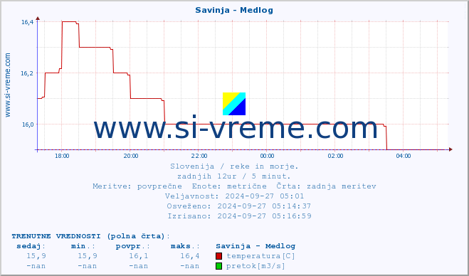 POVPREČJE :: Savinja - Medlog :: temperatura | pretok | višina :: zadnji dan / 5 minut.