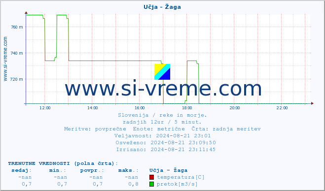 POVPREČJE :: Učja - Žaga :: temperatura | pretok | višina :: zadnji dan / 5 minut.