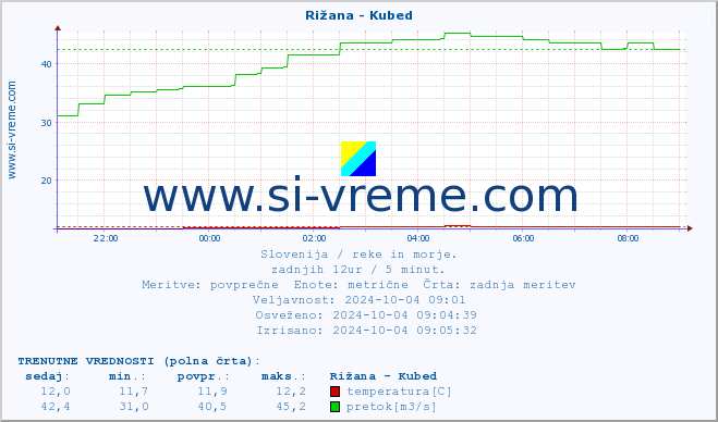 POVPREČJE :: Rižana - Kubed :: temperatura | pretok | višina :: zadnji dan / 5 minut.